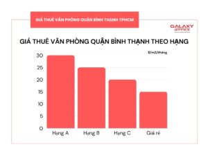 Biểu đồ bảng giá thuê văn phòng Quận Binh Thạnh theo hạng tòa nhà