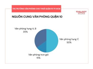 Biểu đồ hình tròn thể hiện nguồn cung văn phòng cho thuê tại Quận 10