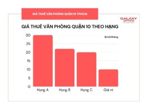 Biểu đồ giá thuê văn phòng Quận 10 theo hạng tòa nhà