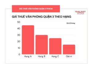 Bảng giá cho thuê văn phòng Quận 3 theo hạng