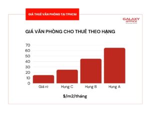 bảng giá thuê văn phòng theo hạng tại TPHCM