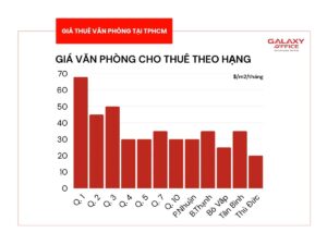 Giá thuê văn phòng theo khu vực tại TPHCM