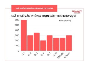 Bảng giá thuê văn phòng trọn gói các quận tại TP.HCM