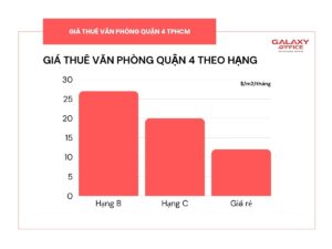 Bảng giá cho thuê văn phòng Quận 4 theo hạng tòa nhà 