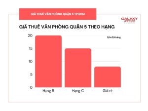 Bảng giá cho thuê văn phòng Quận 5 theo hạng tòa nhà