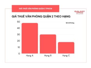 Bảng giá cho thuê văn phòng Quận 2 theo hạng tòa nhà