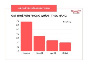 Bảng giá thuê văn phòng quận 1 theo hạng tòa nhà