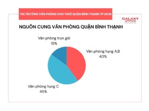 Biểu đồ hình tròn thể hiện nguồn cung văn phòng cho thuê Quận Bình Thạnh
