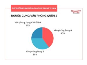 Biểu đồ hình tròn thể hiện nguồn cung văn phòng cho thuê tại Quận 2