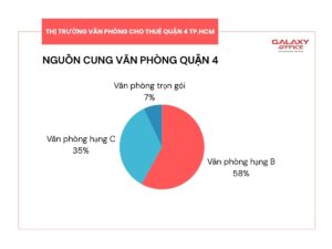 Biểu đồ hình tròn thể hiện nguồn cung văn phòng cho thuê Quận 4