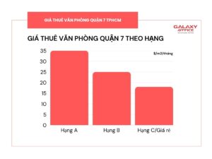 Biểu đồ giá thêu văn phòng Quận 7 theo hạng tòa nhà