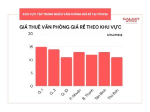 Bảng giá cho thuê văn phòng giá rẻ theo khu vực tại TPHCM