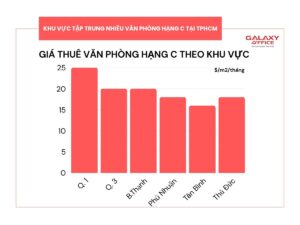 Bảng giá văn phòng cho thuê hạng C tại các khu vực